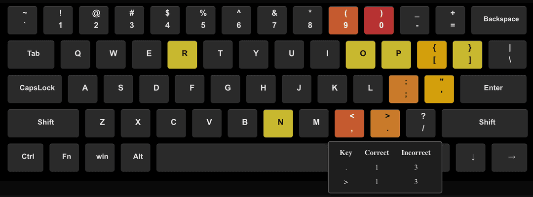 SpeedCoder key mistake heatmap after a typing lesson
